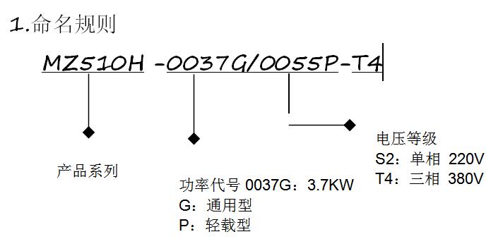 MZ510H系列高性能电流矢量变频器命名规则.jpg