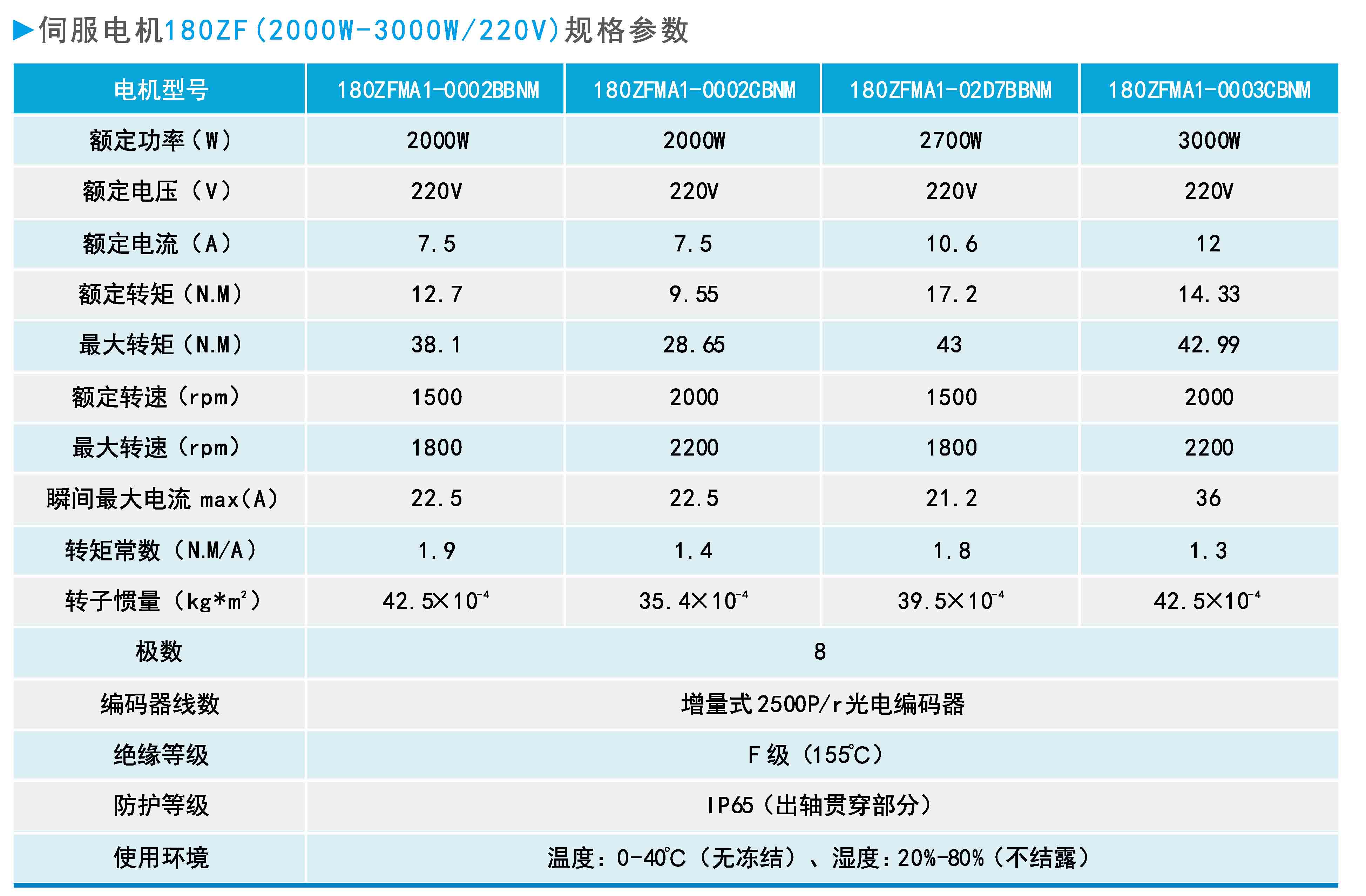 ZF180(2000W-3000W 220V)系列通用型伺服电机规格参数.JPG